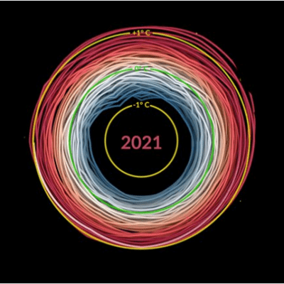 Gráfico da Nasa mostra como século 21 concentra anos cada vez mais quentes