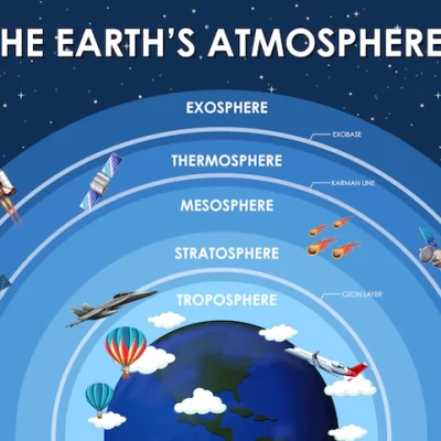 Quais são as cinco camadas da atmosfera terrestre