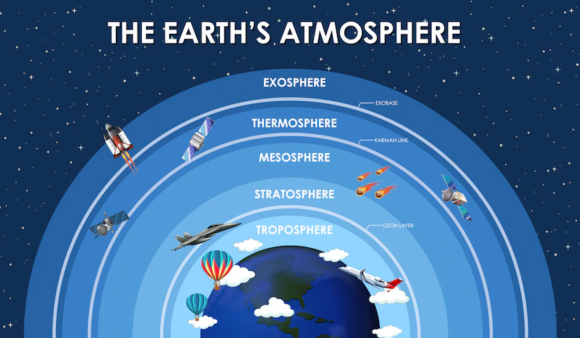 Quais são as cinco camadas da atmosfera terrestre