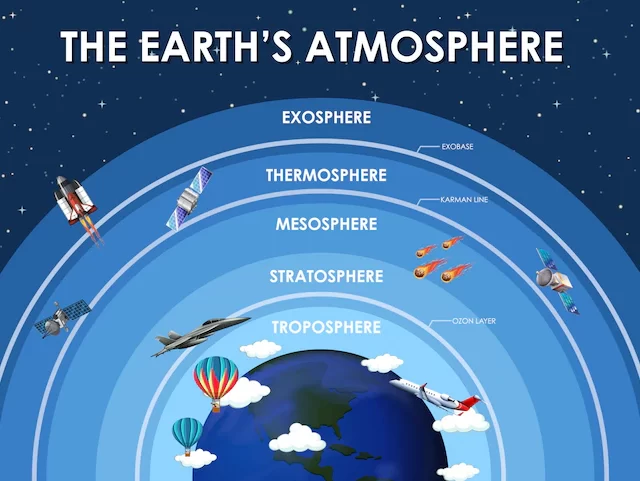 Quais são as cinco camadas da atmosfera terrestre